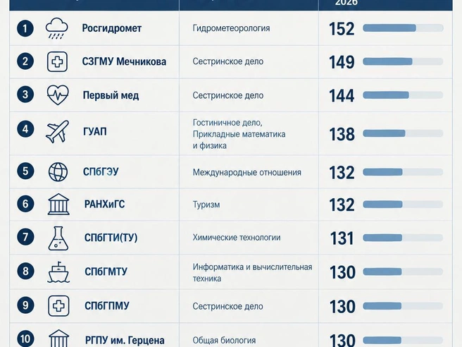 В ГУАПе со 138 баллами брали на «Гостиничное дело» и «Прикладные математику и физику». | Источник: «Фонтанка.ру» / Chat GPT