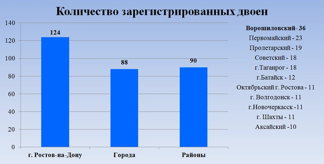 Количество родившихся двоен в 2025 году | Источник: пресс-служба правительства Ростовской области