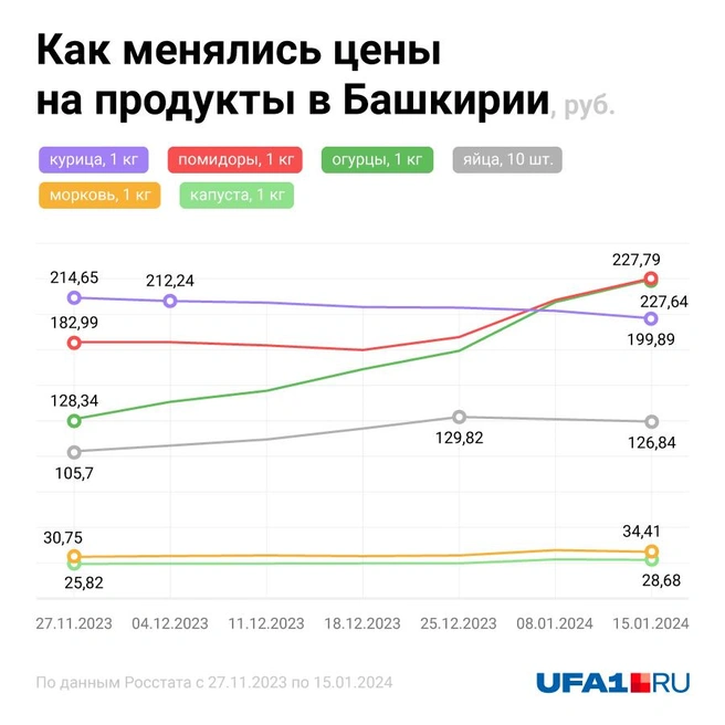 После стремительных взлетов прошлого года начало 2024-го не радует трендами на резкое удешевление продуктов | Источник: Евгения Бикунова