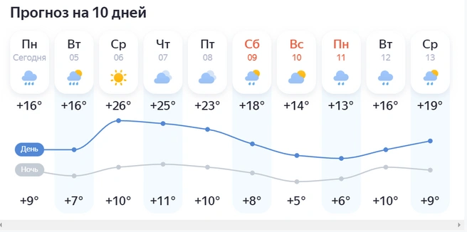 Источник: yandex.ru/pogoda