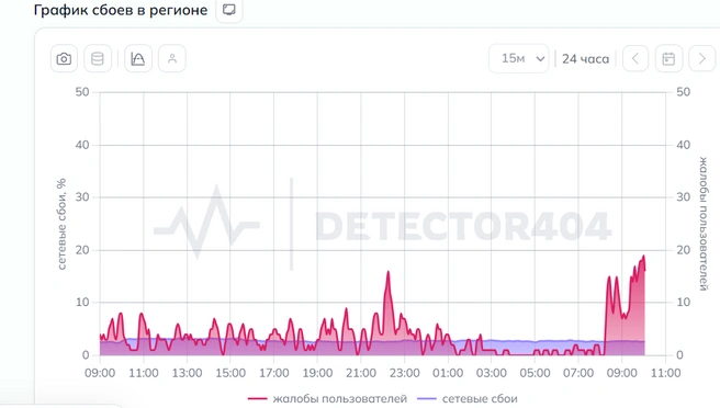 График сбоев | Источник: Downdetector