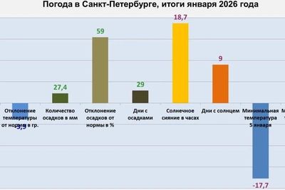St Petersburg's January 2026 had no thaws