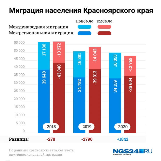 Миграция населения Красноярского края в 2018–2020 годах | Источник: Виталий Калистратов