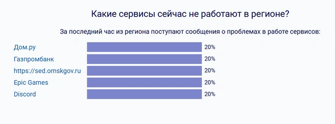 Жалоб немало | Источник: detector404.ru