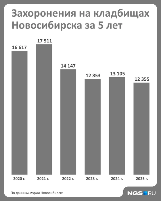 Смертность по сравнению с ковидным периодом заметно снизилась, но общая динамика такая же&nbsp;— на кладбищах хоронят меньше половины умерших | Источник: Юрий Орлов / Городские медиа