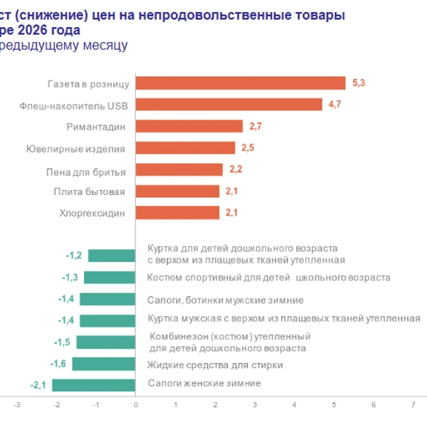 Источник: Росстат