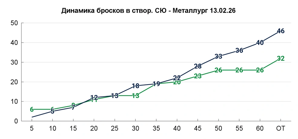 Во втором периоде у «СЮ» был отрезок из 8 минут 2 секунды без бросков по воротам | Источник: Азамат Шавлуков