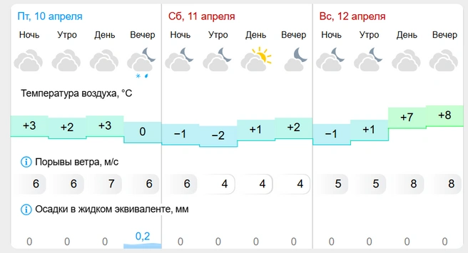 Источник: Gismeteo