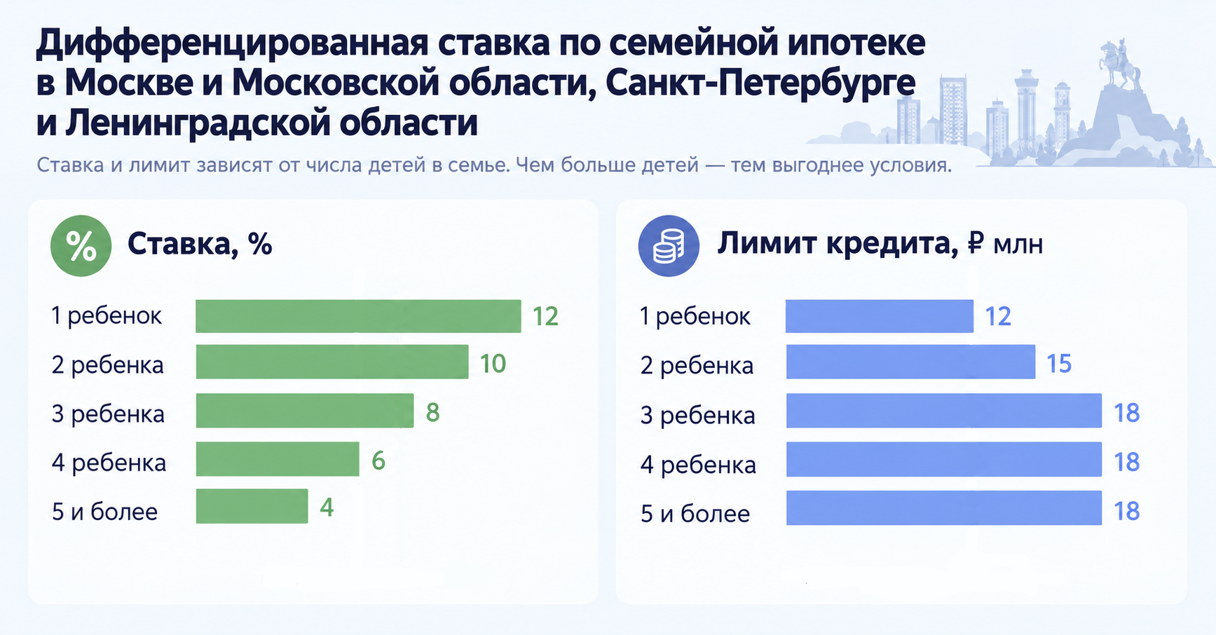Регионам еще повезло: в столицах ставка по семейной ипотеке для тех, у кого один ребенок, выросла сразу в два раза  | Источник: Даша Полонская