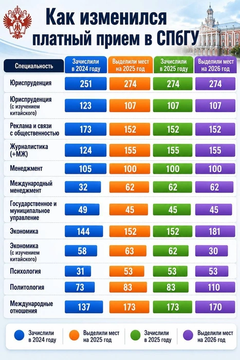 Источник: данные о распределении мест и приказы о зачислении СПбГУ