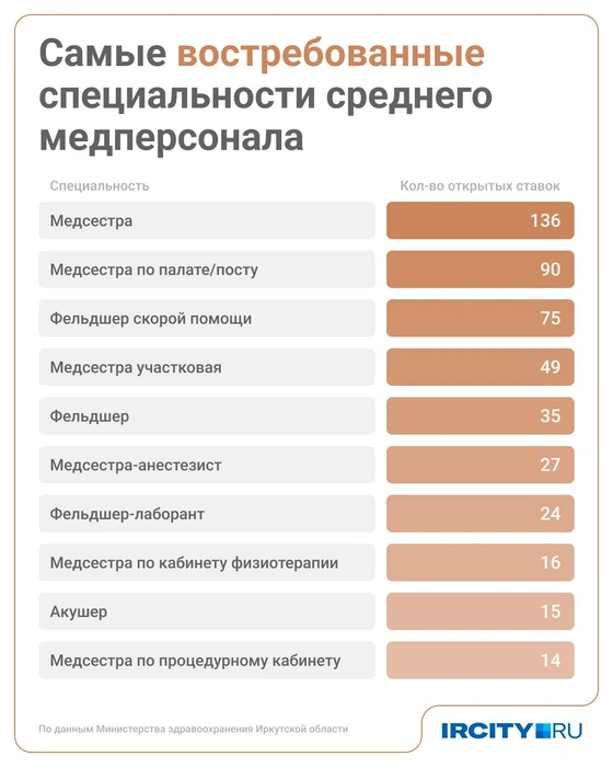 Большинство больниц нуждаются в медсестрах | Источник: Юрий Скулыбердин / Городские медиа