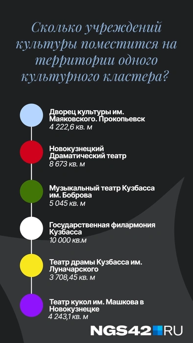 Количество квадратных метров каждого учреждения | Источник: NGS42.RU