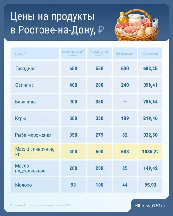 Цены на мясо и молочку | Источник: Серафима Пантыкина / Городские медиа