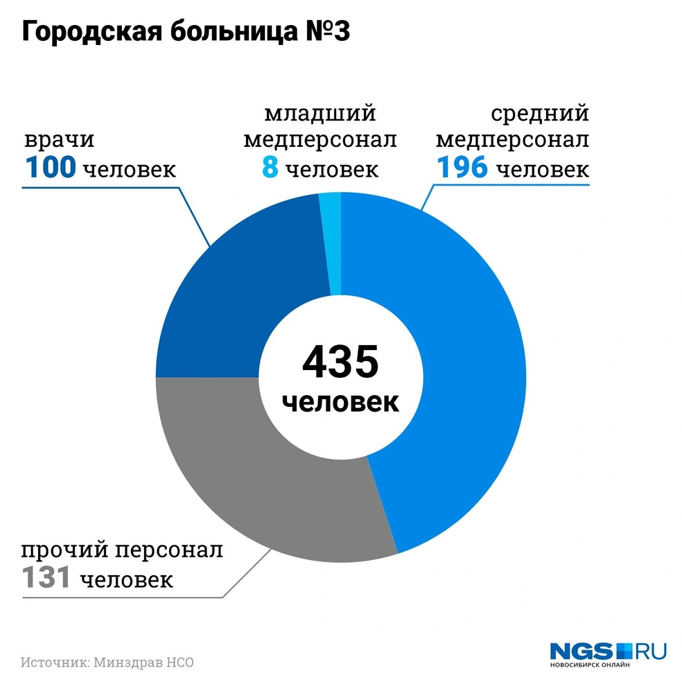 Больницы для больных коронавирусом в Новосибирске - 13 июля 2020 - НГС.ру