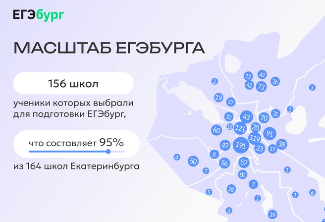 Согласно общегородской статистике, ЕГЭбургу доверяют родители и ученики абсолютного большинства школ Екатеринбурга и многих школ агломерации | Источник: ЕГЭбург
