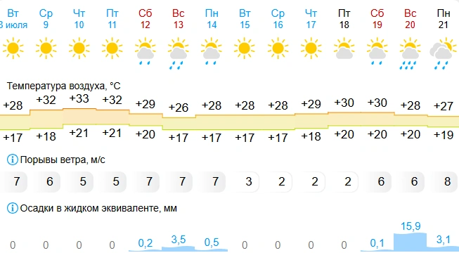 Самый жаркий день уже совсем близко — в этот четверг | Источник: Gismeteo