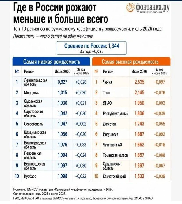 Тюменская область&nbsp;— на восьмом месте | Источник: «Фонтанка.ру»