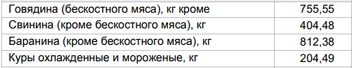 Цены на мясо от 20 октября | Источник: Алтайкрайстат