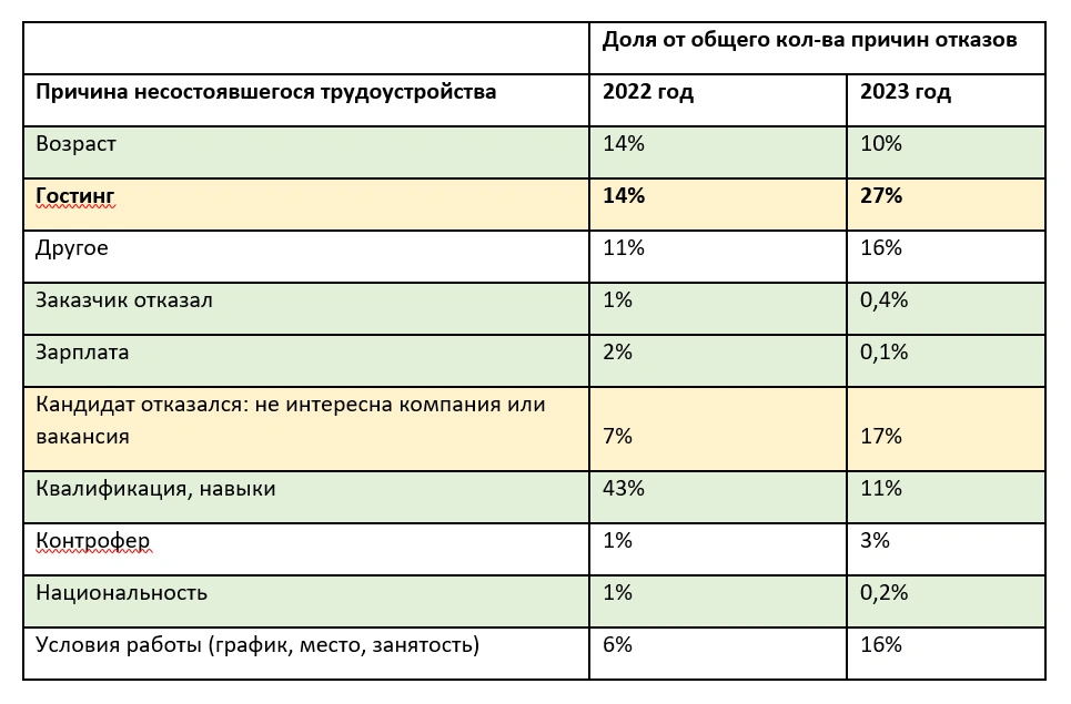 Гостинг и другие причины, по которым в Поморье не заключают договоры на работу | Источник: hh.ru