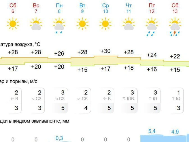 Среда будет самой жаркой — до +30°, а к выходным придут грозы. | Источник: «Яндекс Погода»
