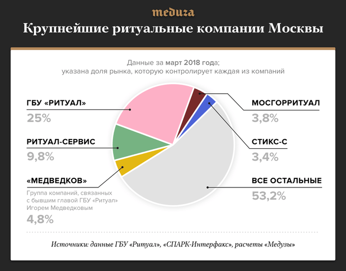 Гроб, кладбище, сотни миллиардов рублей Как чиновники, силовики и бандиты делят похоронный рынок — и при чем тут Тесак. Расследование Ивана Голунова Гроб, кладбище, сотни миллиардов рублей Как чиновники, силовики и бандиты делят похоронный рынок — и при чем тут Тесак. Расследование Ивана Голунова