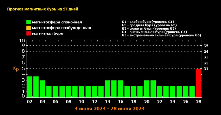 Прогноз магнитных бурь на июль-2024: когда ждать возмущений на Солнце