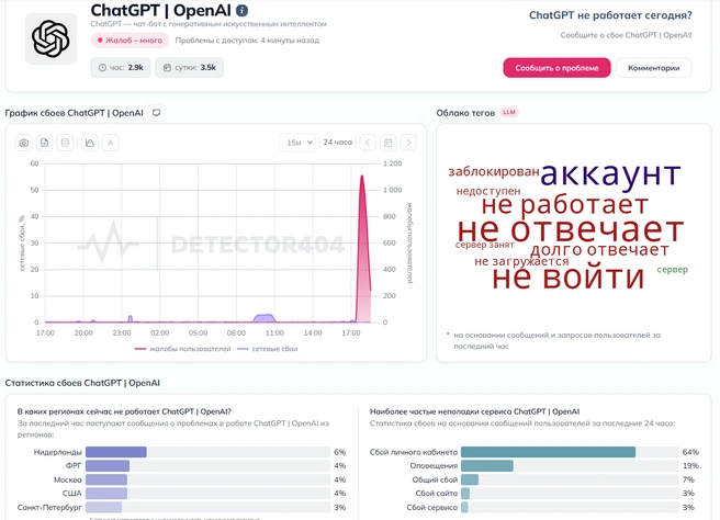 ChatGPT лег. Петербург — в топе по жалобам | Источник: Detector404