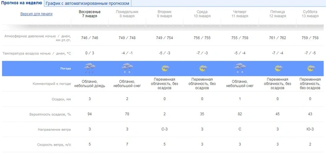 прогноз погоды рязань