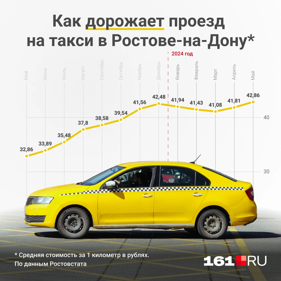 Поездки на такси в Ростове подорожали на 46%, сколько стоит заказать такси,  цена за километр, почему так подорожало такси - 19 июня 2024 - 161.ру