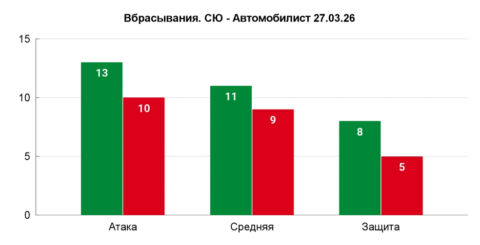В первой игре Уфа выиграла около 39%, потом 53%, сейчас 57% | Источник: Азамат Шавлуков
