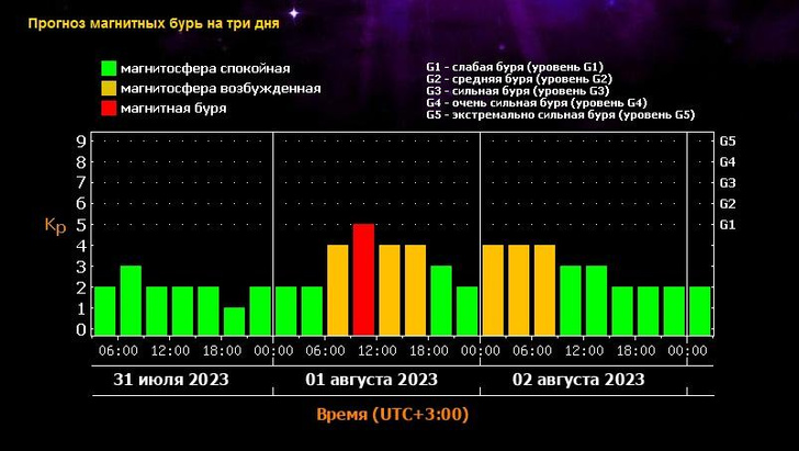 Прогноз магнитных бурь на август-2023: когда ждать возмущений на Солнце