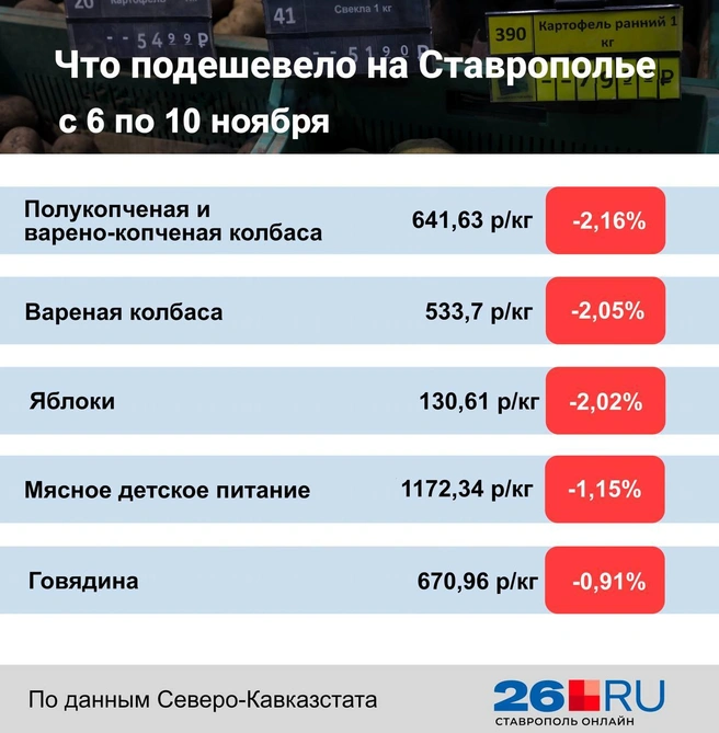 Статистика цен на продукты | Источник: Дарья Гранкина / 26.RU