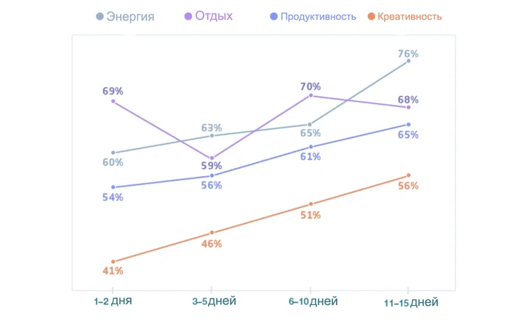 Сколько дней надо быть в отпуске, чтобы потом работать продуктивнее