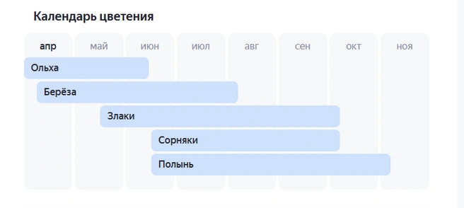 Вздохнуть свободно аллергики могут лишь с ноября по март | Источник: «Яндекс.Погода»