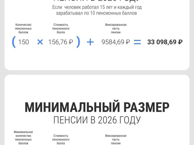 Приведены примеры расчетов минимальной и максимальной пенсий | Источник: Филипп Сапегин / E1.RU