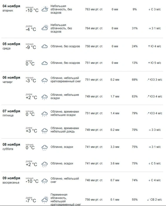 Самый холодный день, согласно прогнозу, будет воскресенье | Источник: Росгидромет