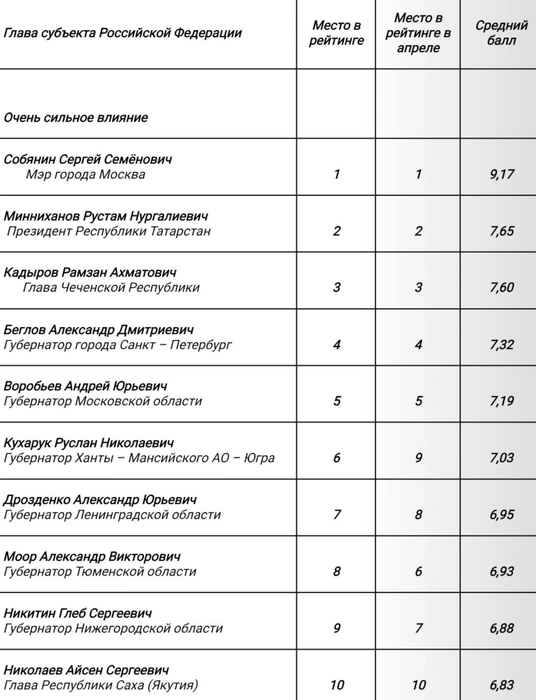 Так выглядит первая десятка рейтинга влияния глав субъектов РФ  | Источник: Агентство политических и экономических коммуникаций (АПЭК)