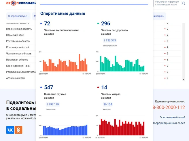В Петербурге продолжает расти заболеваемость COVID-19. Умерло больше 10 пациентов | www.fontanka.ru
