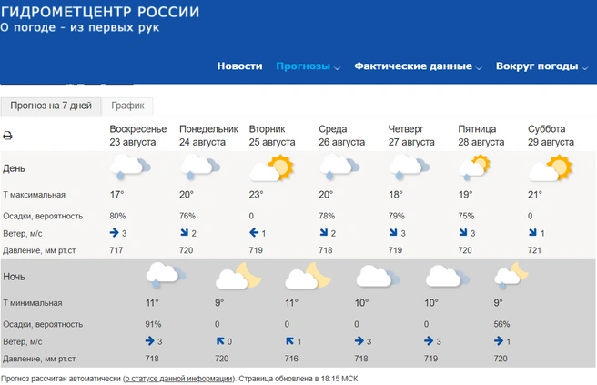 Источник: Гидрометцентр России / meteoinfo.ru