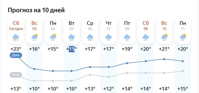 Источник: Яндекс.Погода