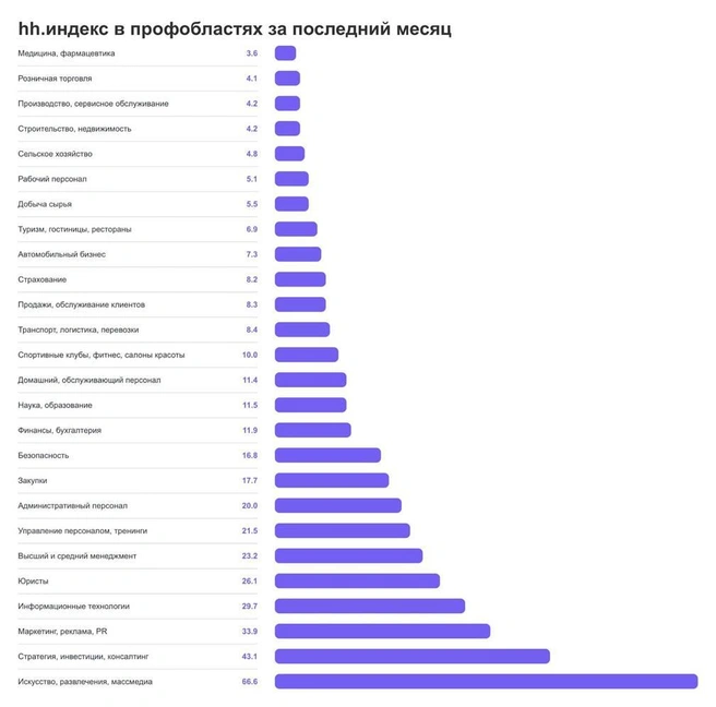 Ситуация на рынке труда Иркутской области | Источник:  hh.ru