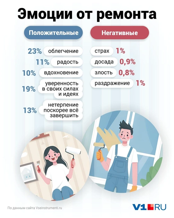 По опросам оказывается, что у людей ремонт вызывает положительные эмоции | Источник: Дмитрий Гладышев