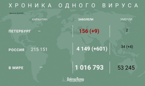 За сутки коронавирус выявили у более 600 россиян