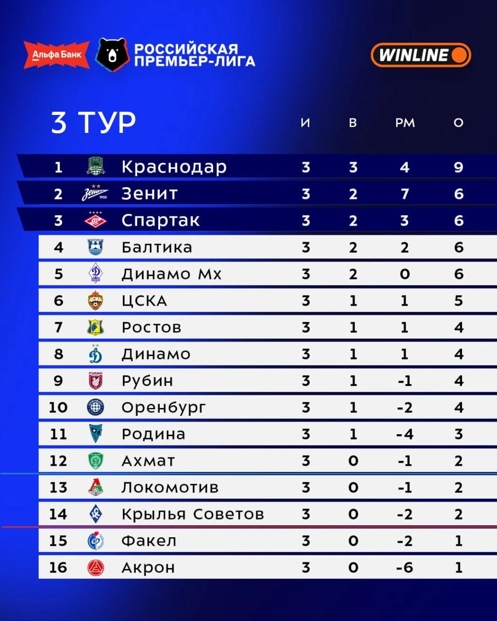 Турнирная таблица после 3 туров | Источник: РФС / t.me