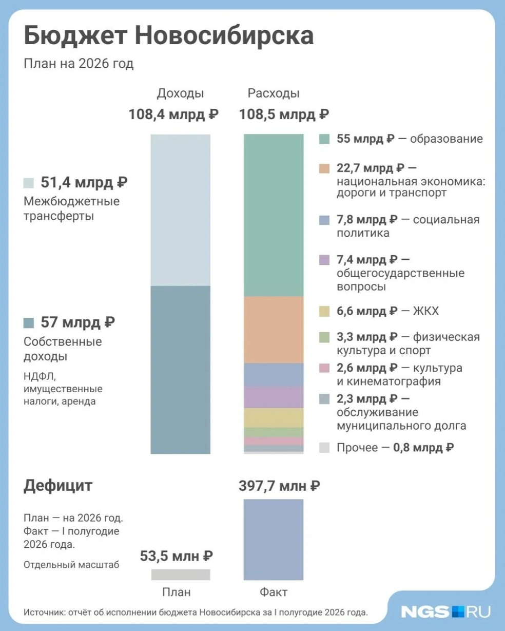 Пока фактический дефицит бюджета превышает плановый  | Источник: Юрий Орлов / Городские порталы