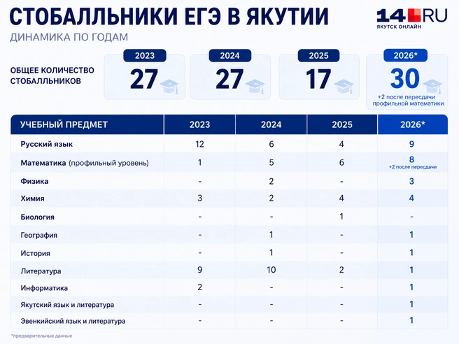 Источник: 14.RU