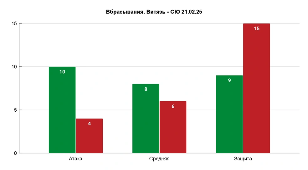 При игре 5 на 5 в обороне 7–12 и трижды «Витязь» сразу бросал по воротам | Источник: Азамат Шавлуков