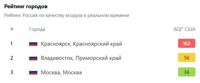 На момент написания новости ситуация такая  | Источник: iqair.com