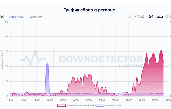 Количество жалоб резко выросло с утра | Источник: DownDetector.ru