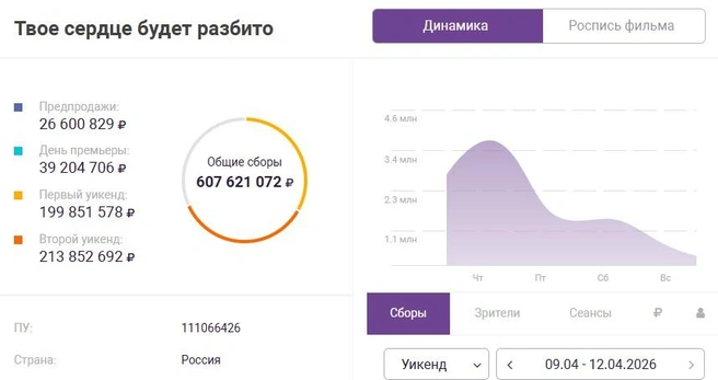 Сборы фильма | Источник: ekinobilet.fond-kino.ru